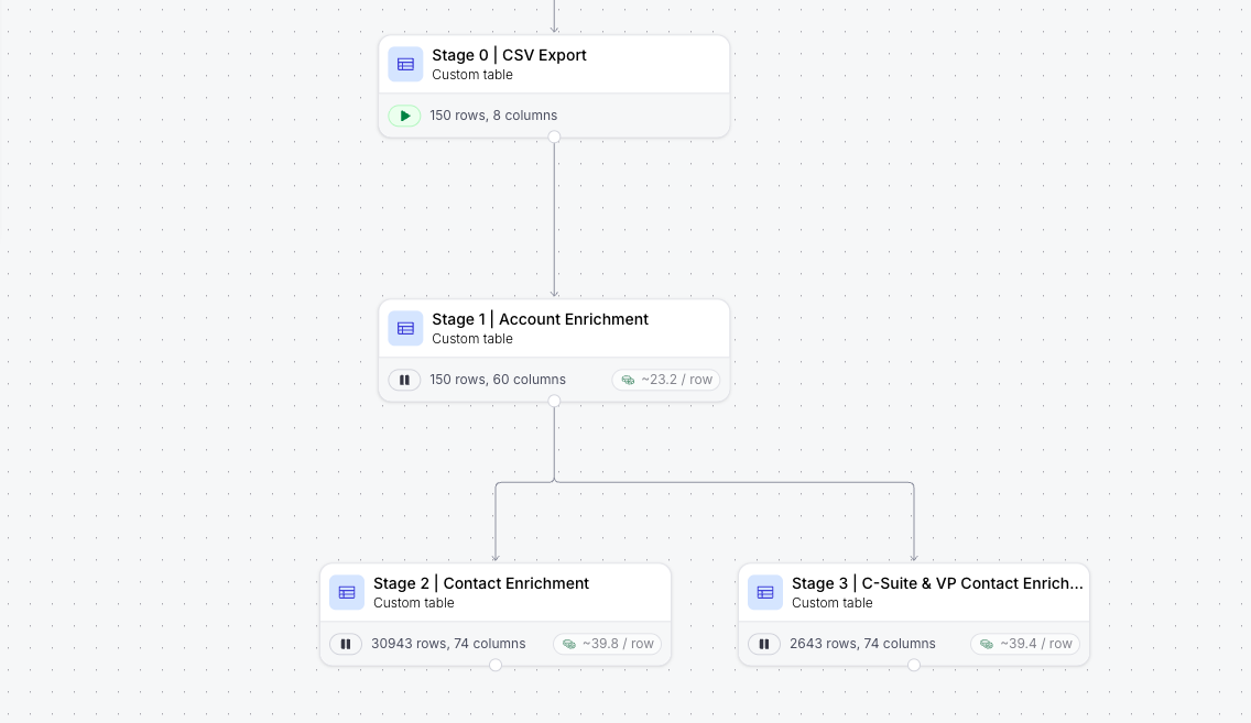 Clay workbook stage map showing four connected tables from CSV export to contact enrichment