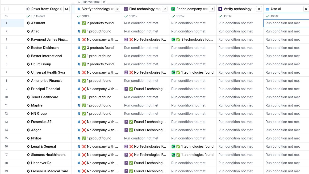 Cropped account-enrichment workflow showing technology verification and enrichment columns.